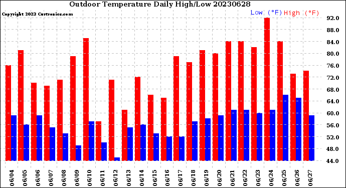 Milwaukee Weather Outdoor Temperature<br>Daily High/Low