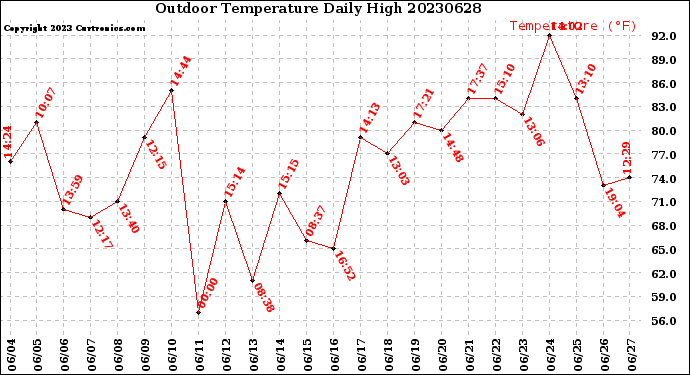 Milwaukee Weather Outdoor Temperature<br>Daily High