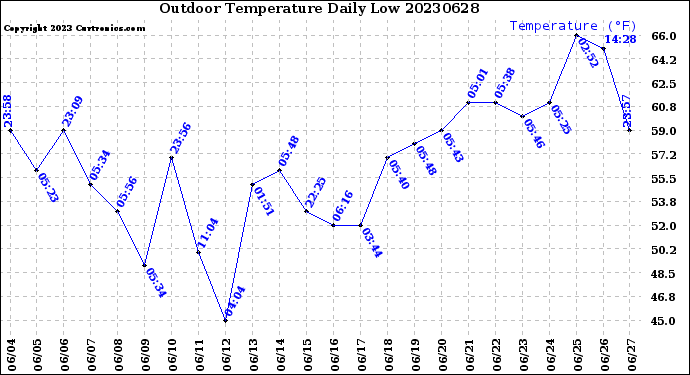 Milwaukee Weather Outdoor Temperature<br>Daily Low