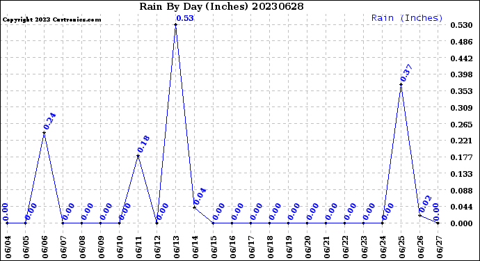 Milwaukee Weather Rain<br>By Day<br>(Inches)