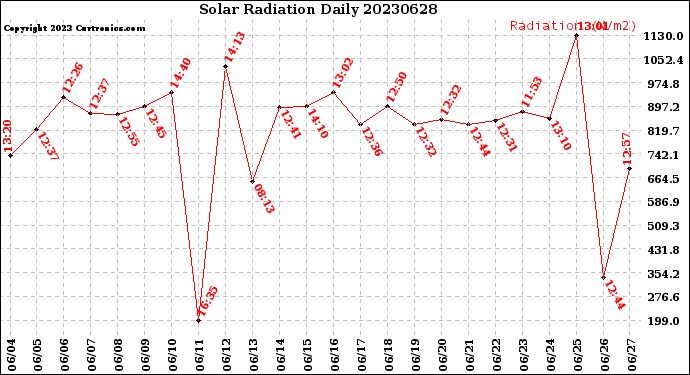 Milwaukee Weather Solar Radiation<br>Daily
