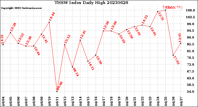 Milwaukee Weather THSW Index<br>Daily High