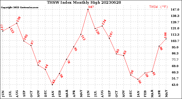 Milwaukee Weather THSW Index<br>Monthly High