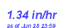 Milwaukee Weather Rain Rate Month