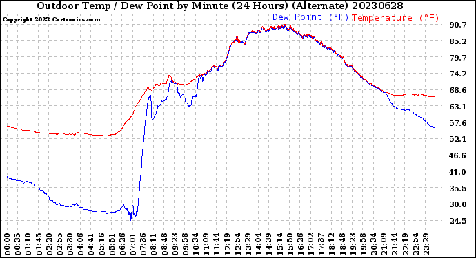 Milwaukee Weather Outdoor Temp / Dew Point<br>by Minute<br>(24 Hours) (Alternate)