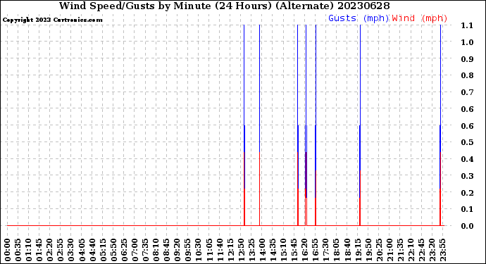 Milwaukee Weather Wind Speed/Gusts<br>by Minute<br>(24 Hours) (Alternate)