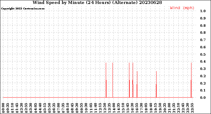 Milwaukee Weather Wind Speed<br>by Minute<br>(24 Hours) (Alternate)