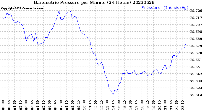 Milwaukee Weather Barometric Pressure<br>per Minute<br>(24 Hours)