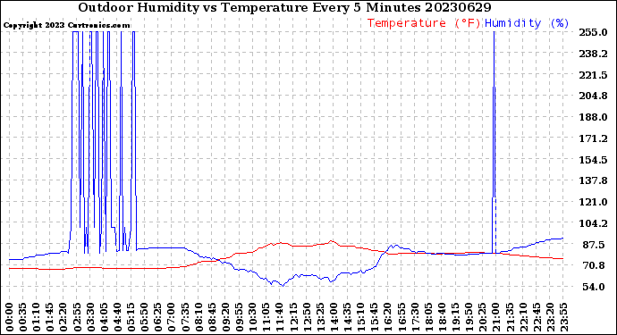 Milwaukee Weather Outdoor Humidity<br>vs Temperature<br>Every 5 Minutes