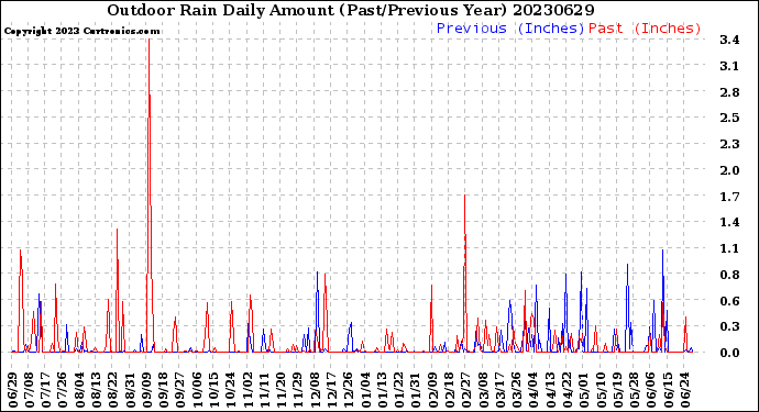Milwaukee Weather Outdoor Rain<br>Daily Amount<br>(Past/Previous Year)