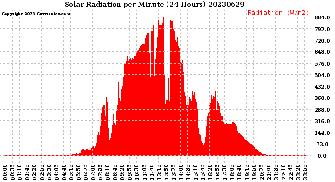 Milwaukee Weather Solar Radiation<br>per Minute<br>(24 Hours)