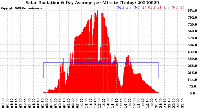 Milwaukee Weather Solar Radiation<br>& Day Average<br>per Minute<br>(Today)