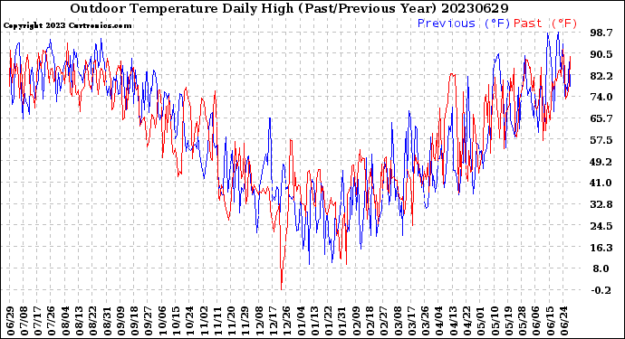 Milwaukee Weather Outdoor Temperature<br>Daily High<br>(Past/Previous Year)