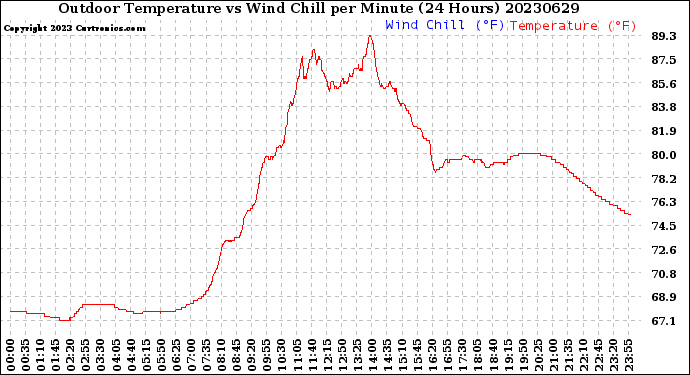Milwaukee Weather Outdoor Temperature<br>vs Wind Chill<br>per Minute<br>(24 Hours)