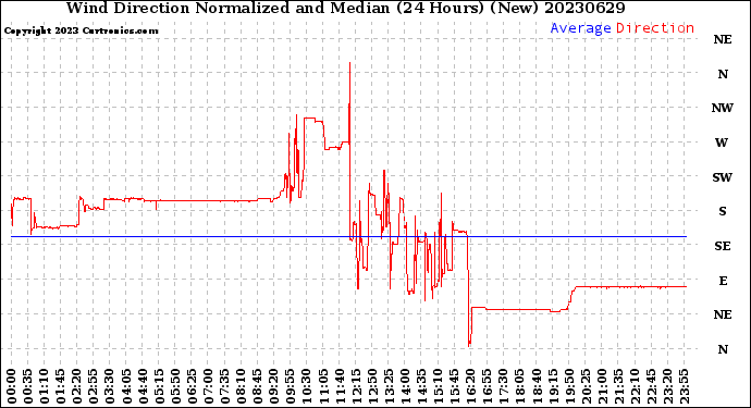 Milwaukee Weather Wind Direction<br>Normalized and Median<br>(24 Hours) (New)