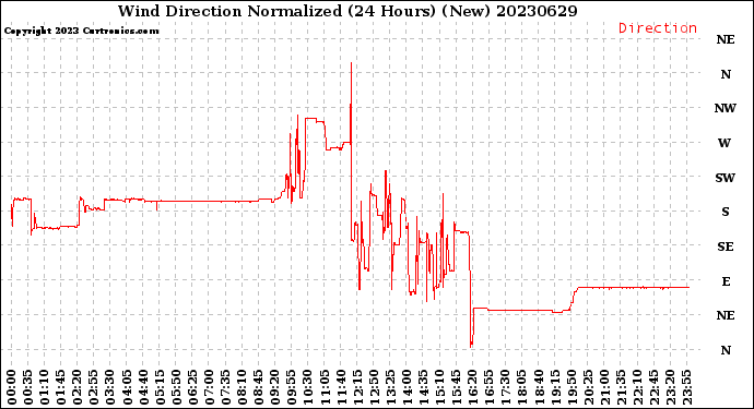 Milwaukee Weather Wind Direction<br>Normalized<br>(24 Hours) (New)