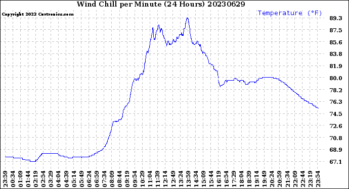 Milwaukee Weather Wind Chill<br>per Minute<br>(24 Hours)