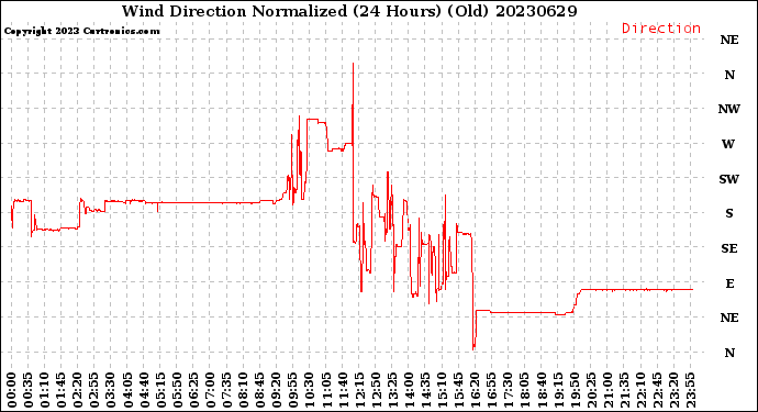 Milwaukee Weather Wind Direction<br>Normalized<br>(24 Hours) (Old)