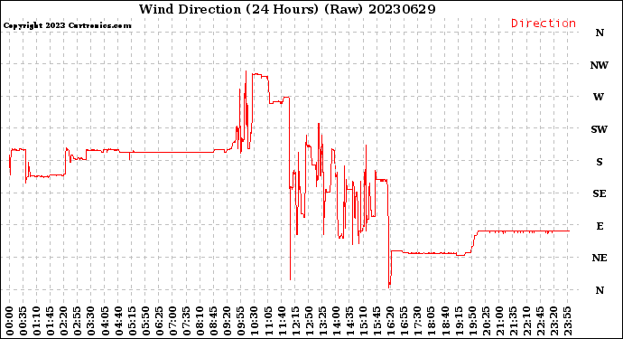 Milwaukee Weather Wind Direction<br>(24 Hours) (Raw)