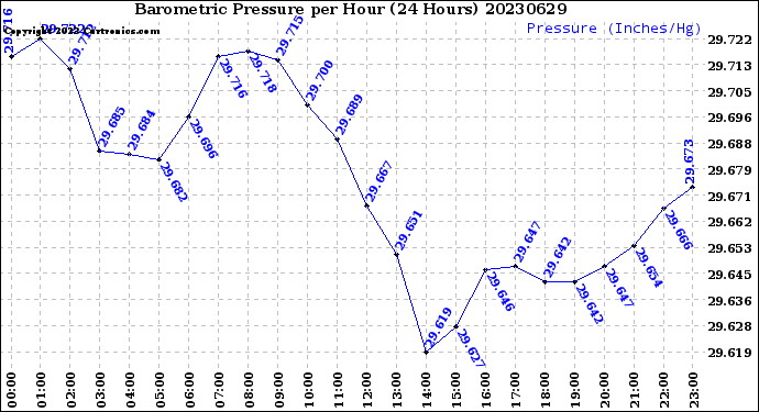 Milwaukee Weather Barometric Pressure<br>per Hour<br>(24 Hours)