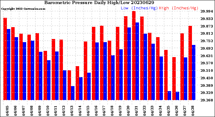 Milwaukee Weather Barometric Pressure<br>Daily High/Low