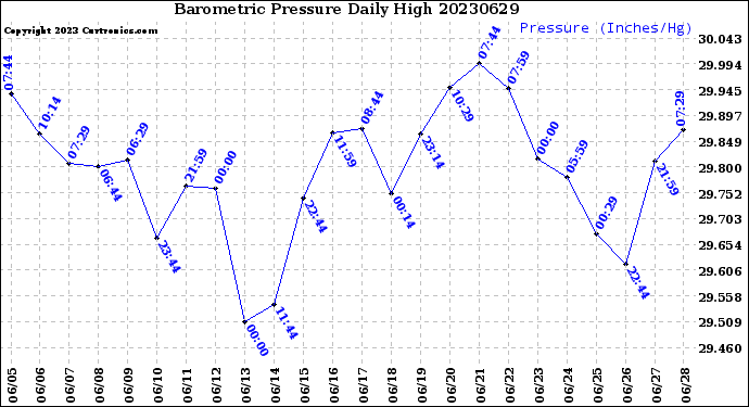 Milwaukee Weather Barometric Pressure<br>Daily High