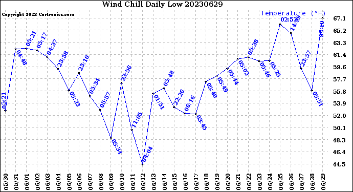 Milwaukee Weather Wind Chill<br>Daily Low
