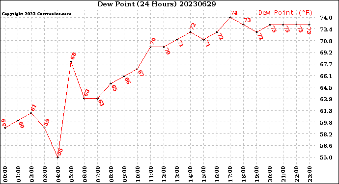 Milwaukee Weather Dew Point<br>(24 Hours)