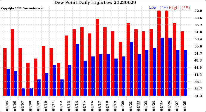 Milwaukee Weather Dew Point<br>Daily High/Low