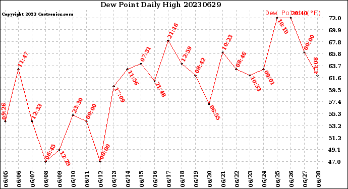 Milwaukee Weather Dew Point<br>Daily High