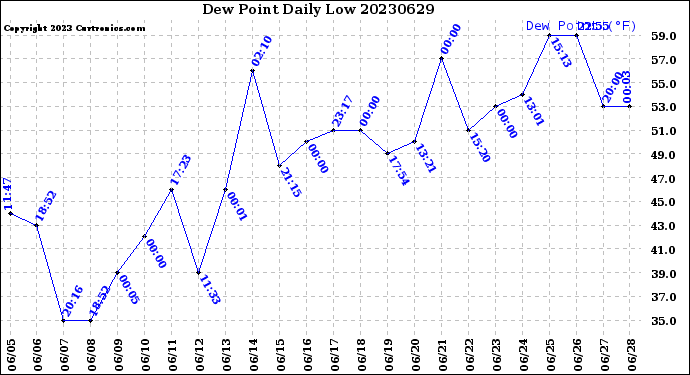 Milwaukee Weather Dew Point<br>Daily Low