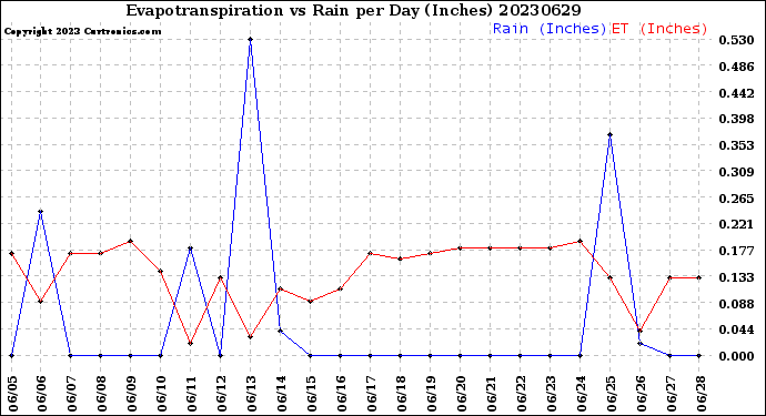 Milwaukee Weather Evapotranspiration<br>vs Rain per Day<br>(Inches)