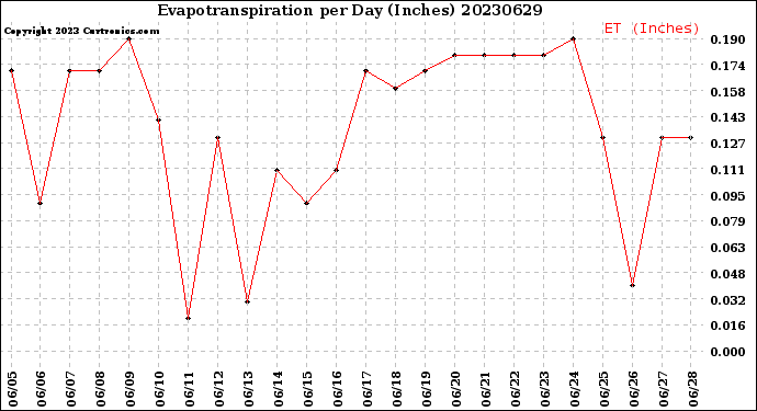 Milwaukee Weather Evapotranspiration<br>per Day (Inches)