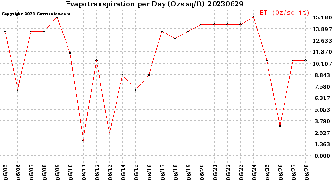 Milwaukee Weather Evapotranspiration<br>per Day (Ozs sq/ft)