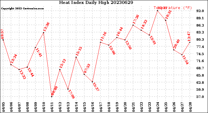 Milwaukee Weather Heat Index<br>Daily High