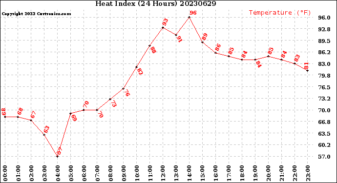 Milwaukee Weather Heat Index<br>(24 Hours)