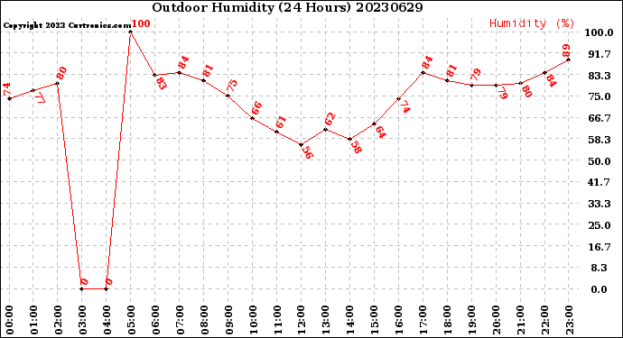 Milwaukee Weather Outdoor Humidity<br>(24 Hours)