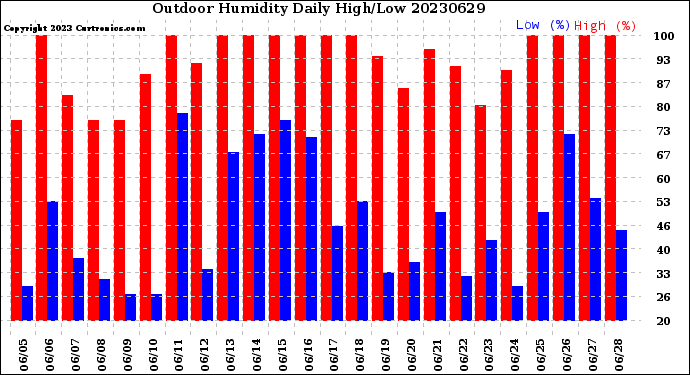 Milwaukee Weather Outdoor Humidity<br>Daily High/Low