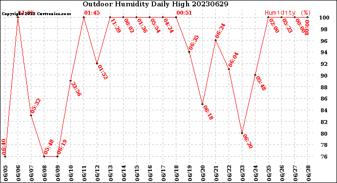 Milwaukee Weather Outdoor Humidity<br>Daily High