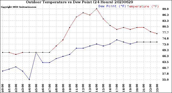 Milwaukee Weather Outdoor Temperature<br>vs Dew Point<br>(24 Hours)