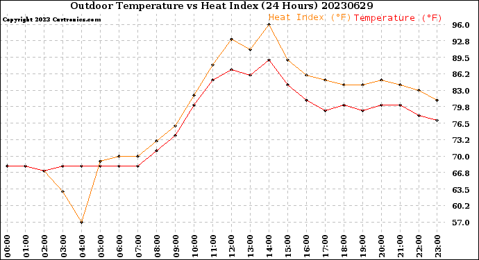 Milwaukee Weather Outdoor Temperature<br>vs Heat Index<br>(24 Hours)