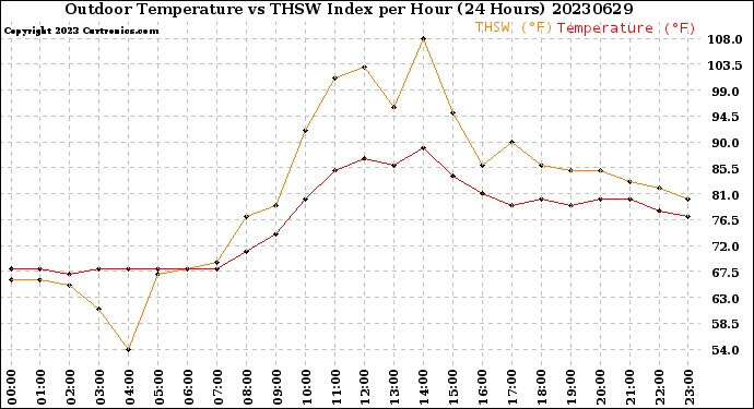 Milwaukee Weather Outdoor Temperature<br>vs THSW Index<br>per Hour<br>(24 Hours)