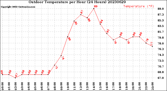 Milwaukee Weather Outdoor Temperature<br>per Hour<br>(24 Hours)