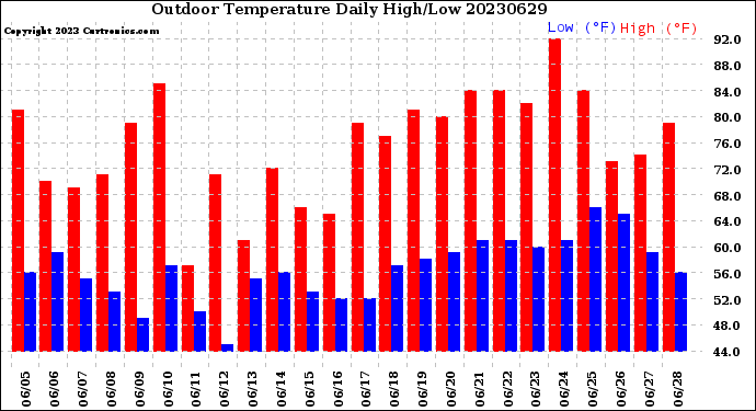 Milwaukee Weather Outdoor Temperature<br>Daily High/Low