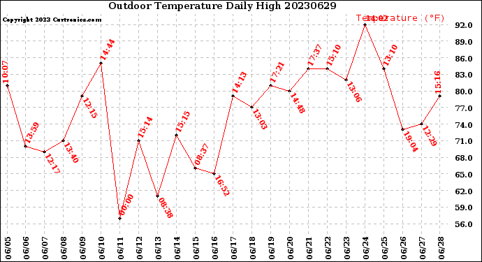 Milwaukee Weather Outdoor Temperature<br>Daily High