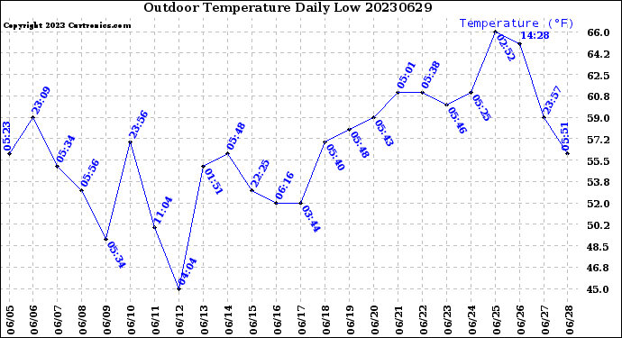 Milwaukee Weather Outdoor Temperature<br>Daily Low