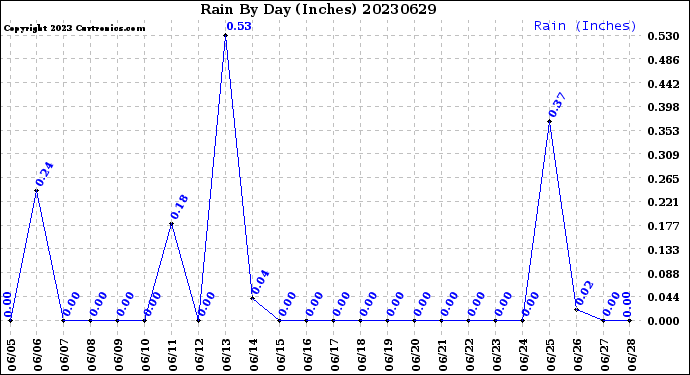 Milwaukee Weather Rain<br>By Day<br>(Inches)