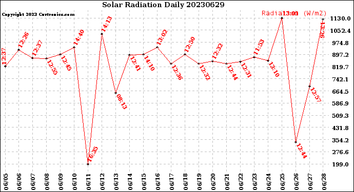Milwaukee Weather Solar Radiation<br>Daily