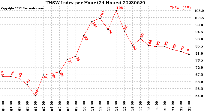 Milwaukee Weather THSW Index<br>per Hour<br>(24 Hours)