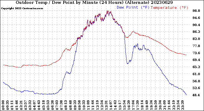 Milwaukee Weather Outdoor Temp / Dew Point<br>by Minute<br>(24 Hours) (Alternate)